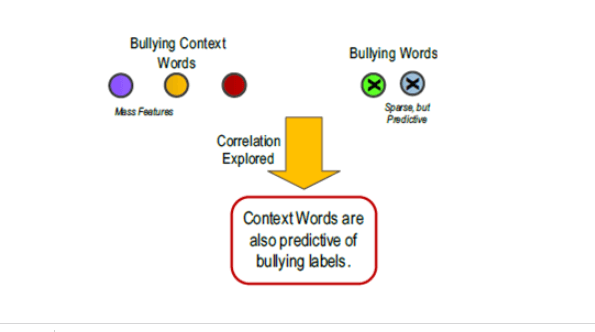 Cyberbullying Detection Based On Semantic-Enhanced Marginalized ...